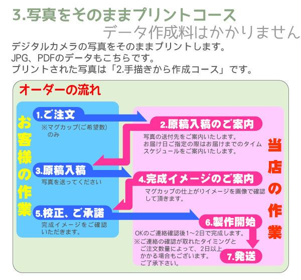 オーダーの流れ
