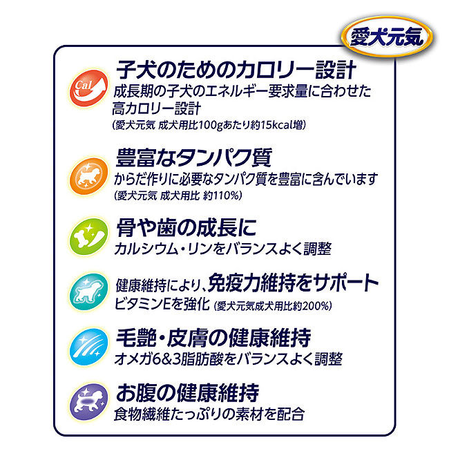 [4個セット]愛犬元気 健康に育つ子犬用 チキン・ささみ・緑黄色野菜・小魚入り 2kg 子犬用 ドッグフード ドライフード 国産 総合栄養食 ユニ・チャームペットの画像