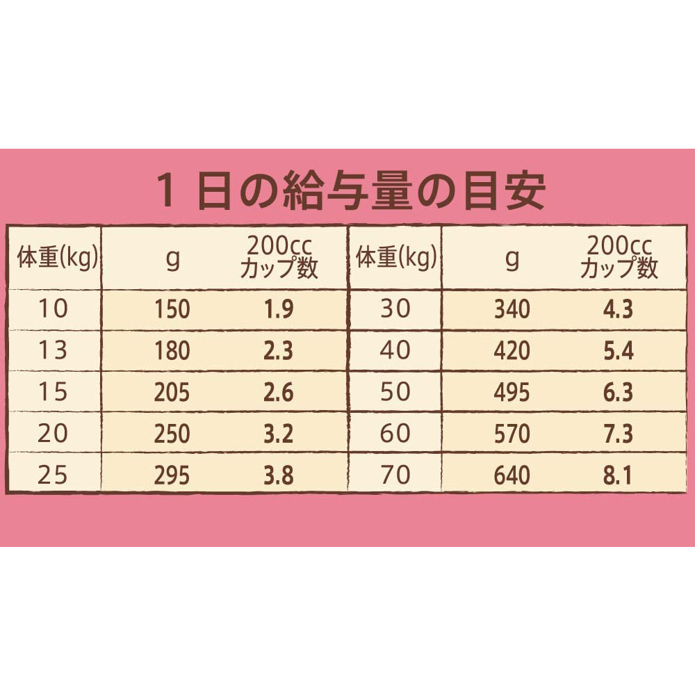 ニュートロ ナチュラルチョイス 中型犬〜大型犬用 成犬用 チキン&玄米 15kg  ドッグフード ドライフード 正規品｜gooddog｜08