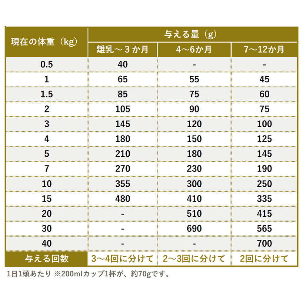 プロフェッショナルバランス子犬用6kg 楽天市場】【1200円クーポンあり】プロフェッショナルバランス 1