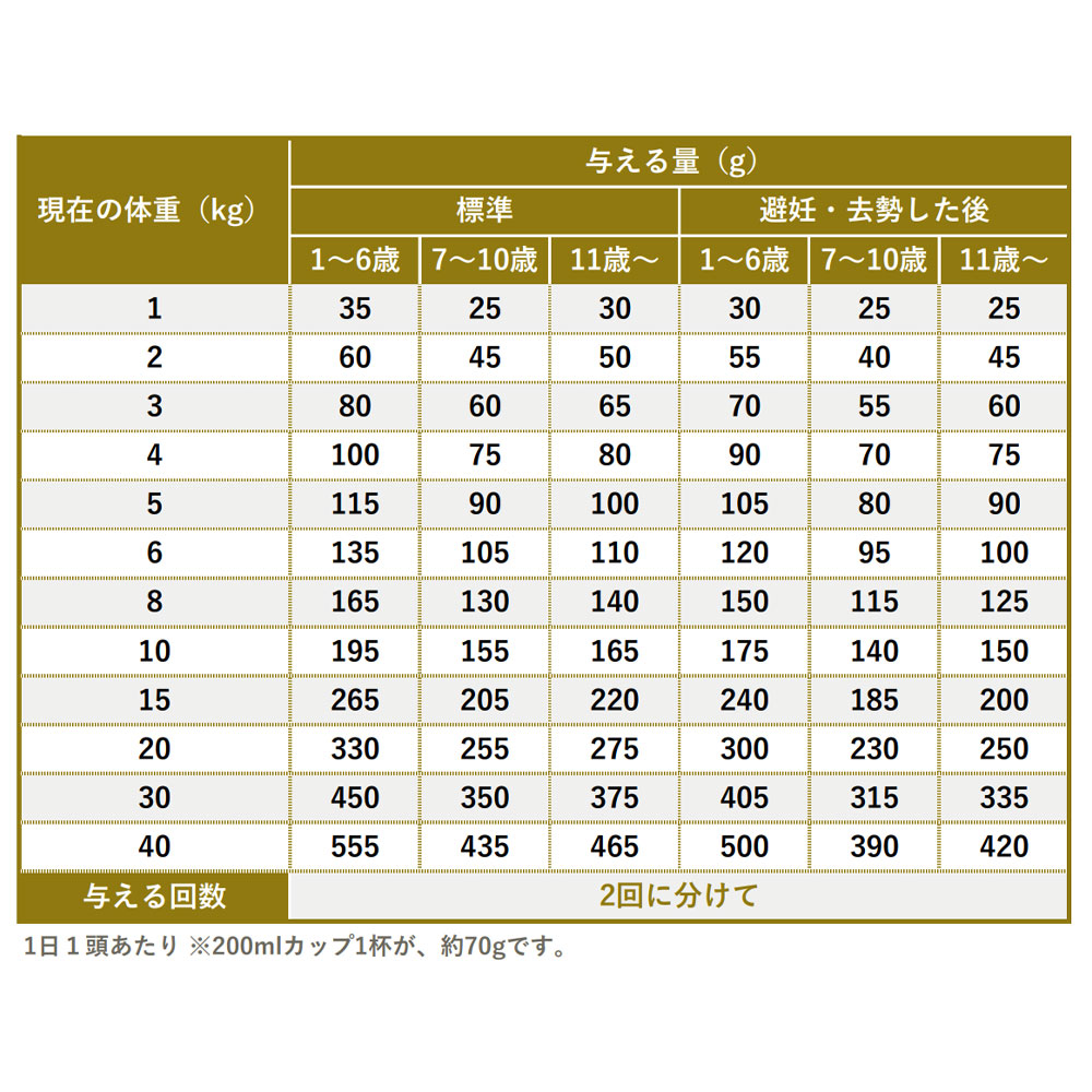 プロフェッショナルバランス 超小粒タイプ 4.8kg 子いぬ用 子犬用 1歳まで ドッグフード ドライフード 国産｜gooddog｜06