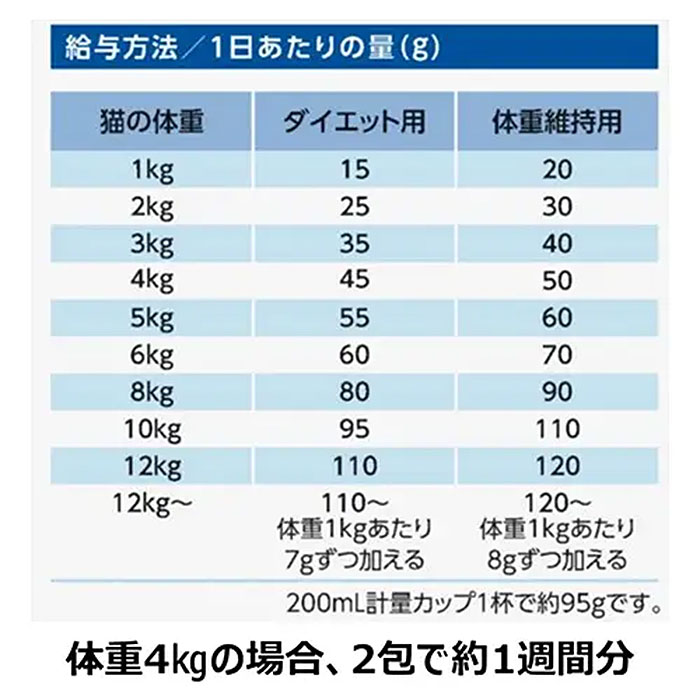 ファーストチョイス ChoiceS 体型が気になる子に 成猫1歳以上 1050g 1.05kg 避妊去勢した愛猫のダイエット 成猫用 高齢猫用 キャットフード ドライフード｜gooddog｜06