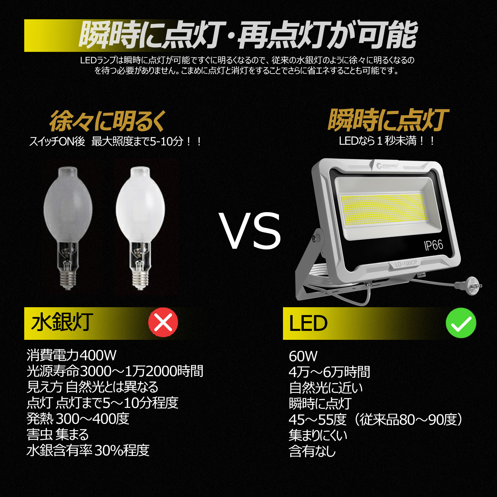 100w投光器 長寿命 コスト削減