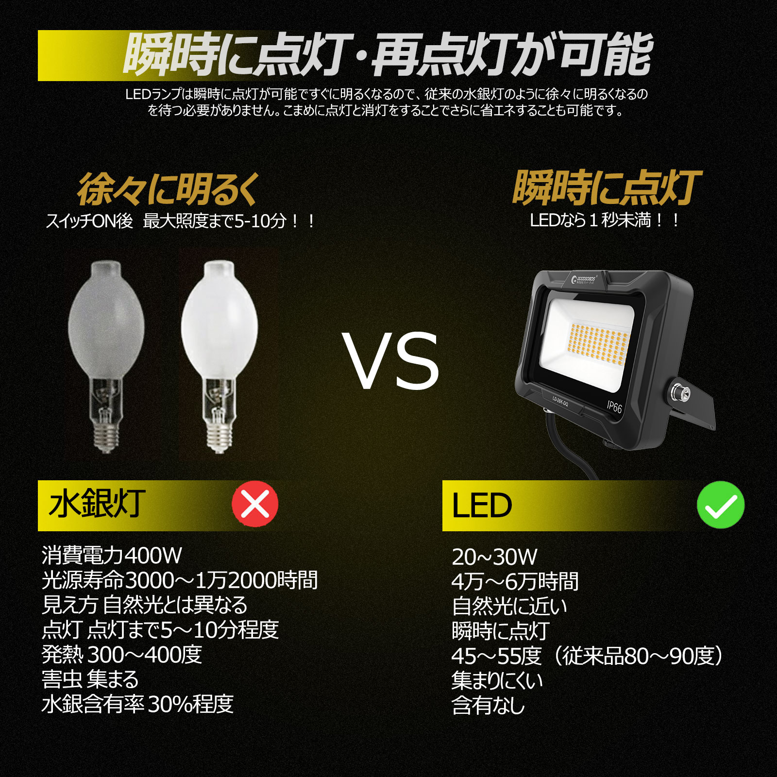 新発売 LED極薄型投光器 超爆光 省エネ IP66防水 耐熱