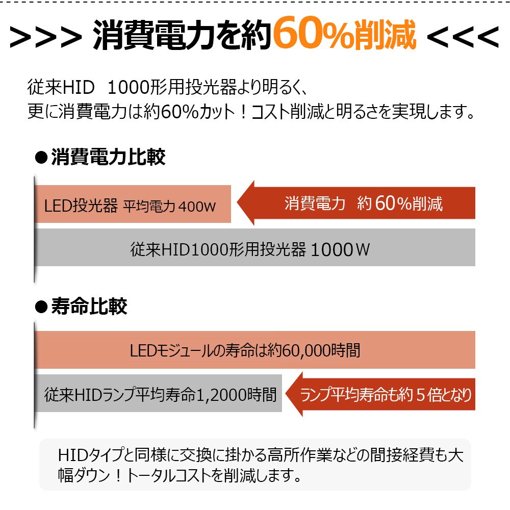 led投光器 400w 4000w相当 薄型 軽量 180°角度調整可能 取付ける便利 