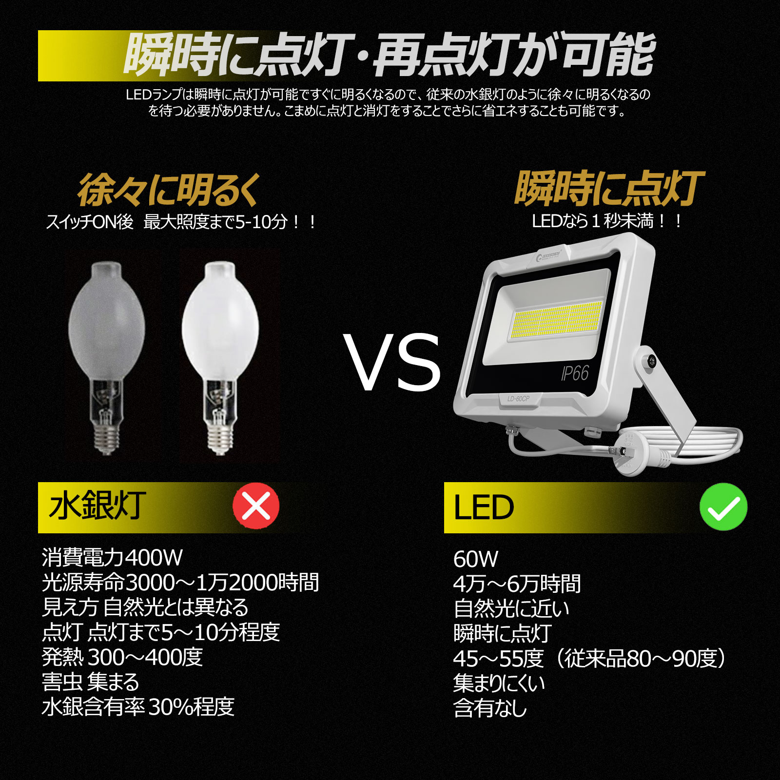 led投光器 60w オリジナルデザイン 消費電力 294粒チップ