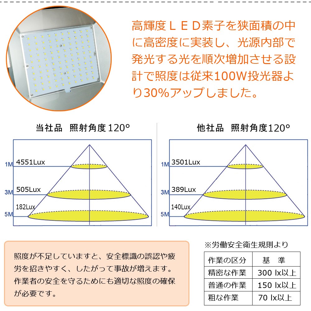 GOODGOODS 投光器 100w 1000Ｗ相当 LED 投光器 スタンド 屋外照明 広角 看板照明