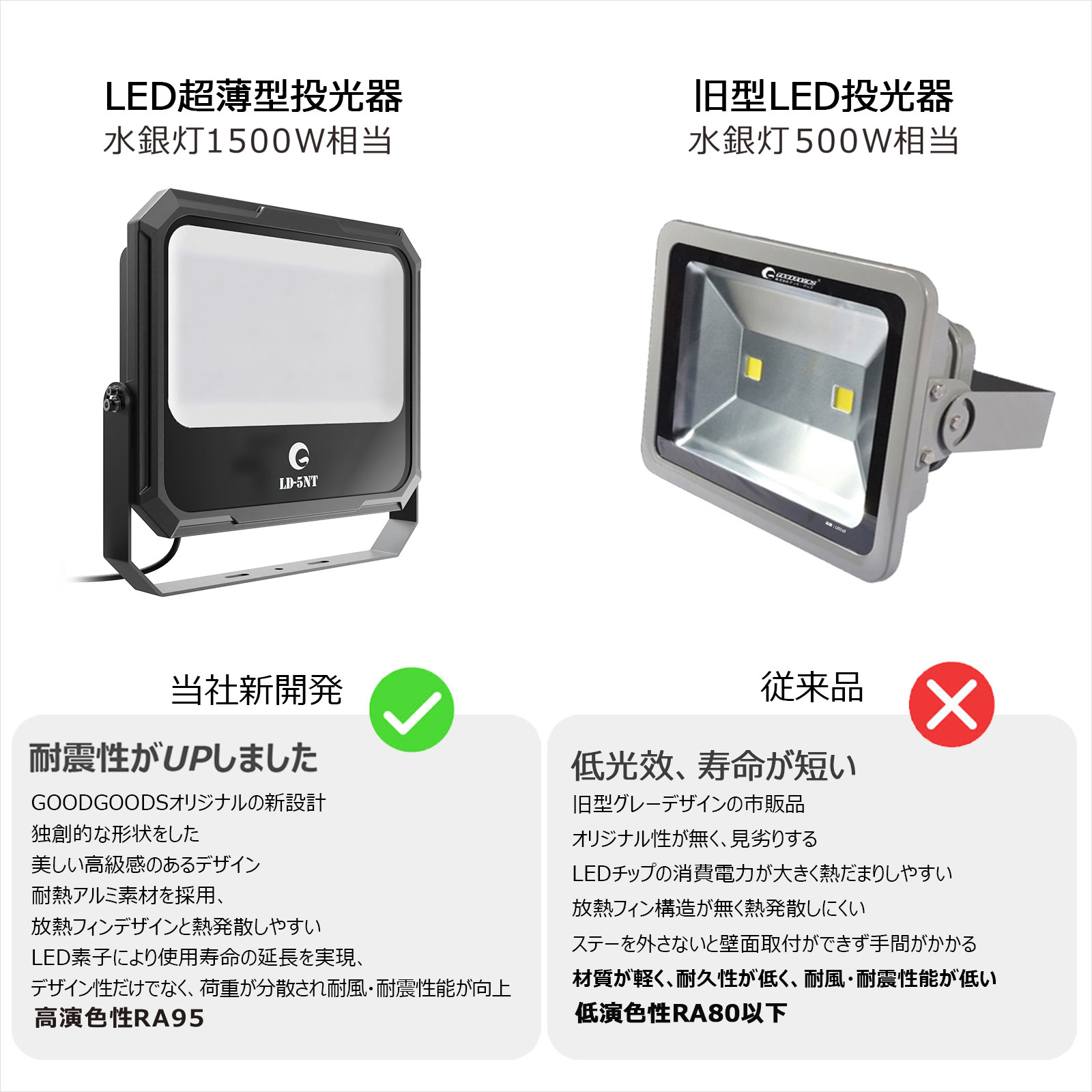 LED 投光器 超薄型 耐震 長寿命 高演色