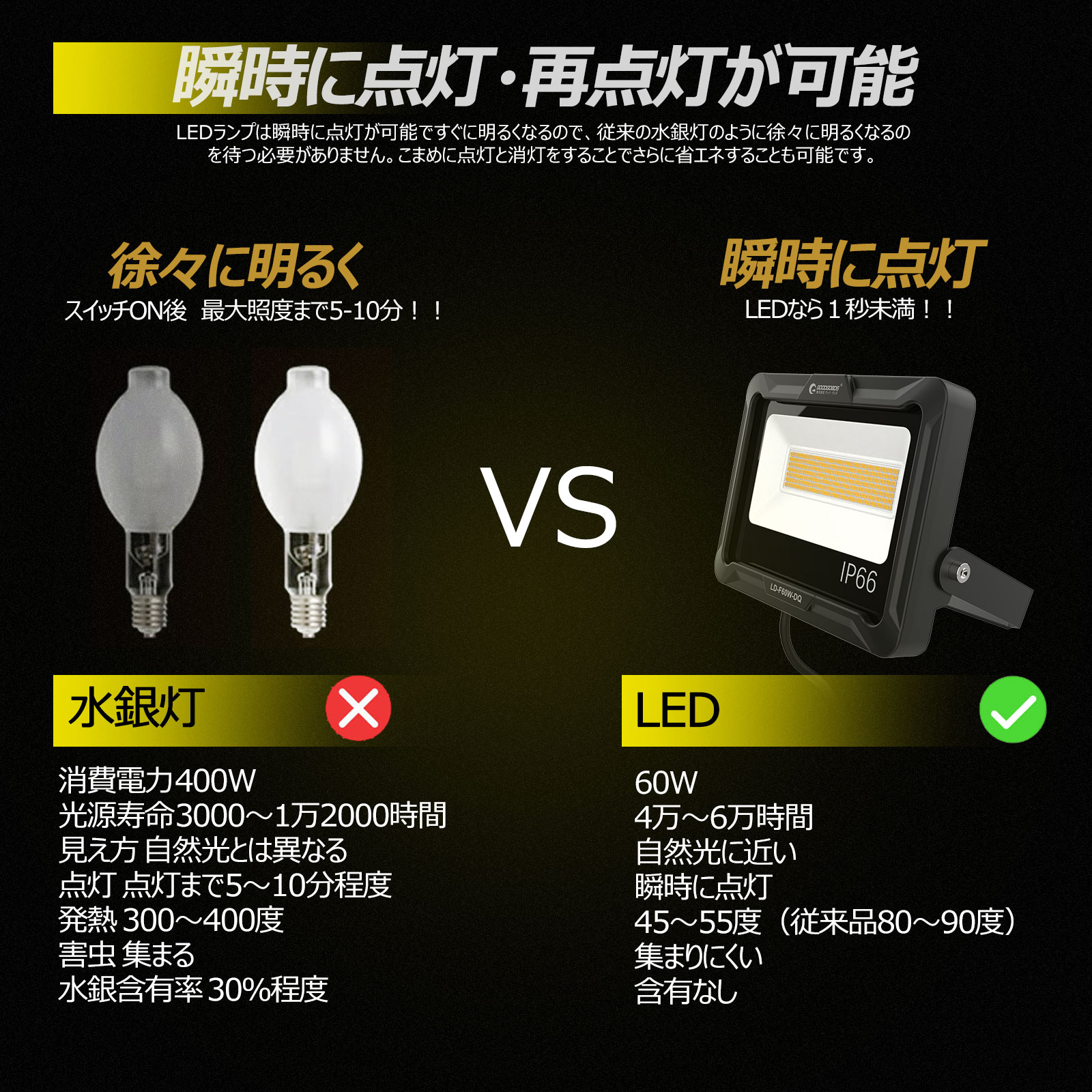 led投光器 60w オリジナルデザイン 消費電力 294粒チップ