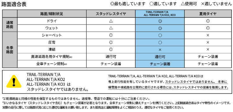 BFグッドリッチ LT 305/65R18 128S LRF KO3 オールテレーンT/A ブラックレター サマータイヤ (オン オフロード)(個人宅不可)(18インチ)(305 65 18) : bf all3bk 305 65r18 : Goodman