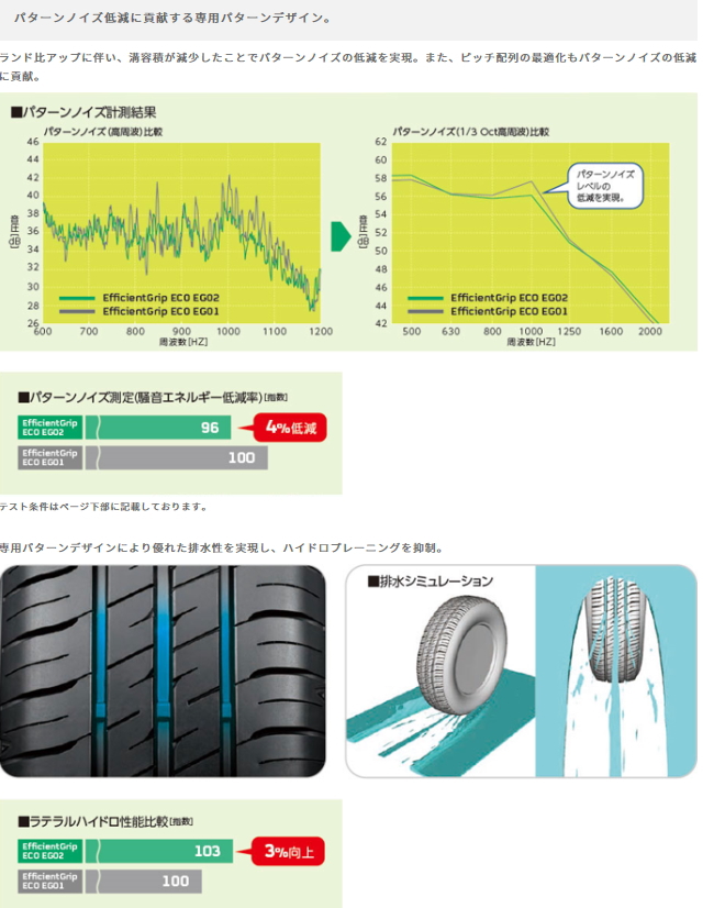 グッドイヤー 155/80R13 79S EG02 エコ エフィシエント グリップ サマータイヤ (13インチ)(155-80-13)｜goodman｜05