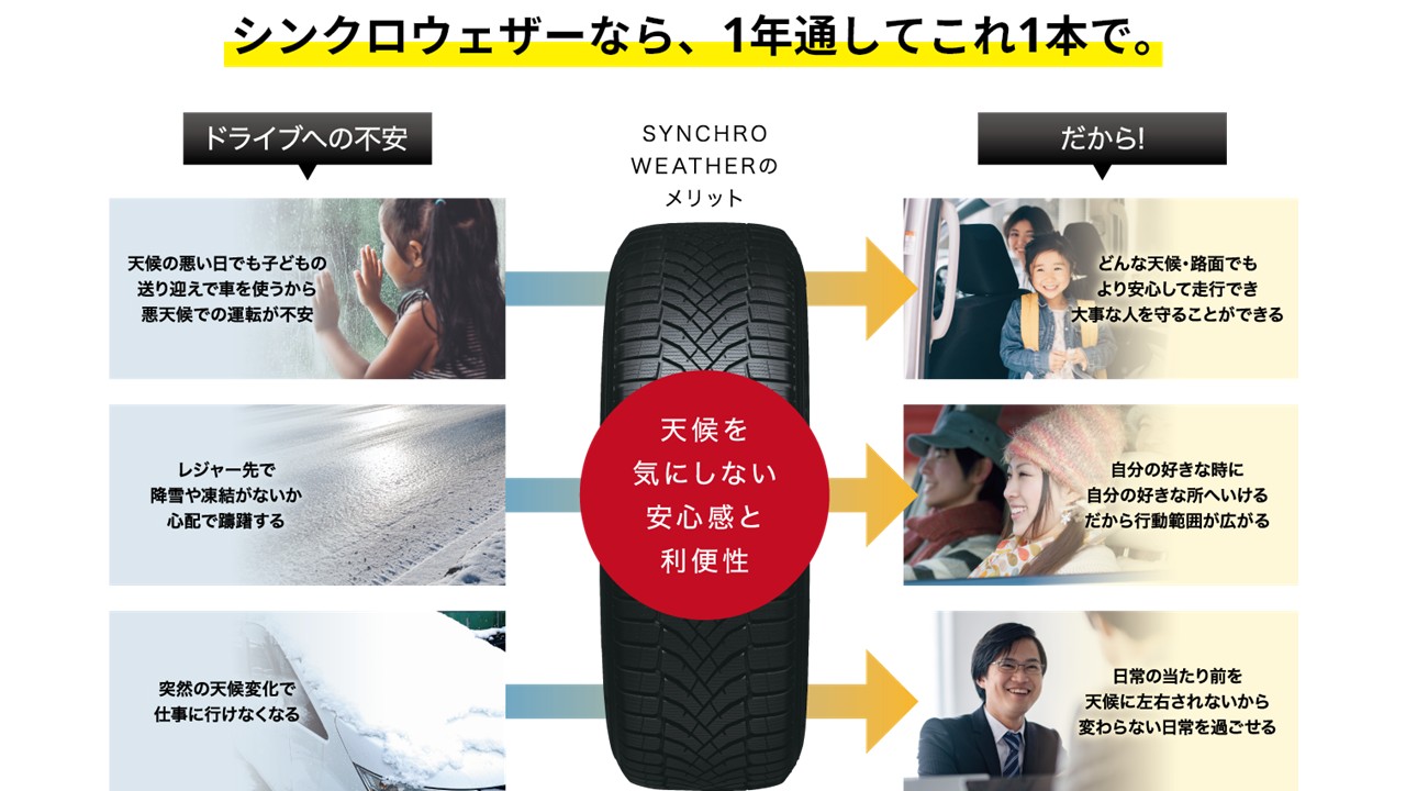 ダンロップ オールシーズンタイヤ 165/65R15 81H シンクロウェザー (個人宅不可)(15インチ)(165-65-15)の画像