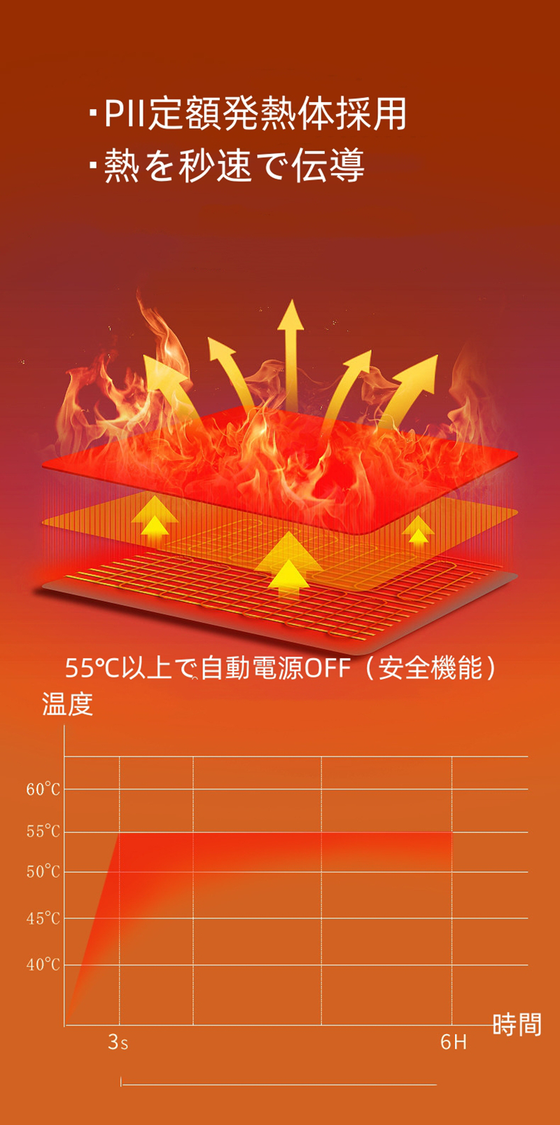 電熱グローブ 電熱手袋 バイク用 ヒーター手袋 2000mAh 指なし 充電式 防寒対策 発熱 撥水 防風 3段階温度調整 スマホ操作 男女兼用 パソコン作業 通勤 通学 |  | 03