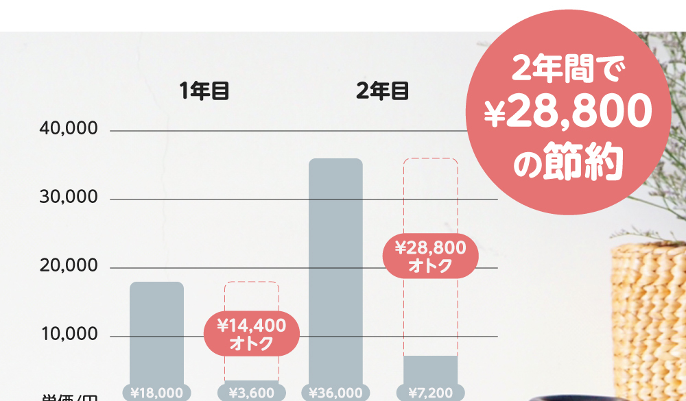 一般的な専用袋とダッキーのコスト比較表