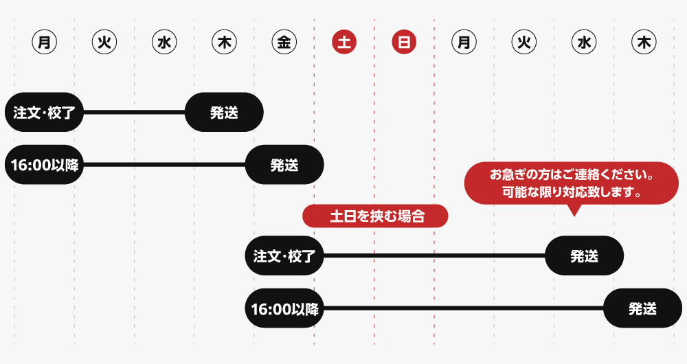 発送工程のイメージ
