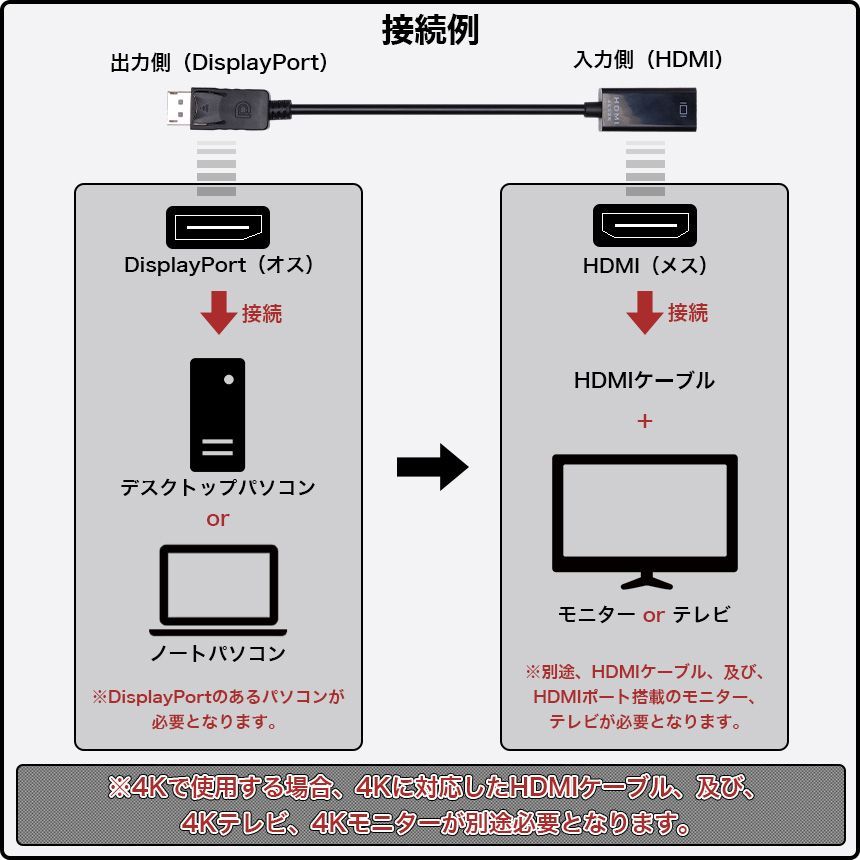 4K@30Hz DisplayPort オス → HDMI メス 変換ケーブル TO 変換コネクタ 