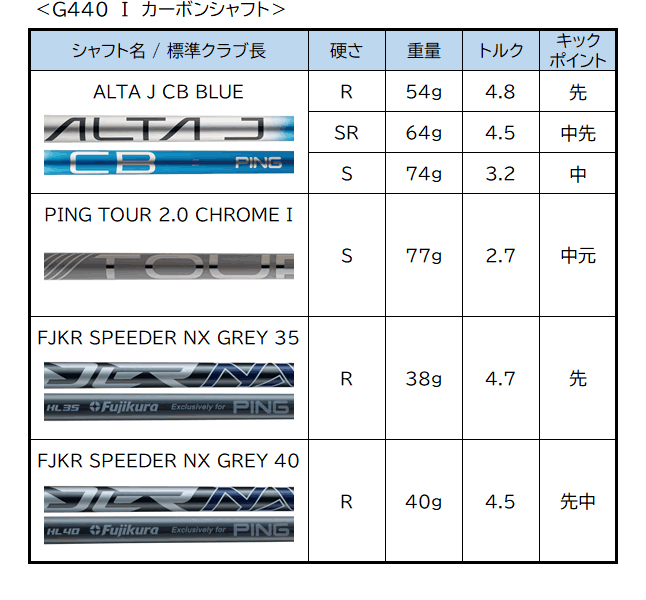PING ALTA CB G440シリーズシャフト4.5W相当 SRシャフト PING（ピン） PING G440 MAX SFT LST ドライバー 標準 純正 シャフト