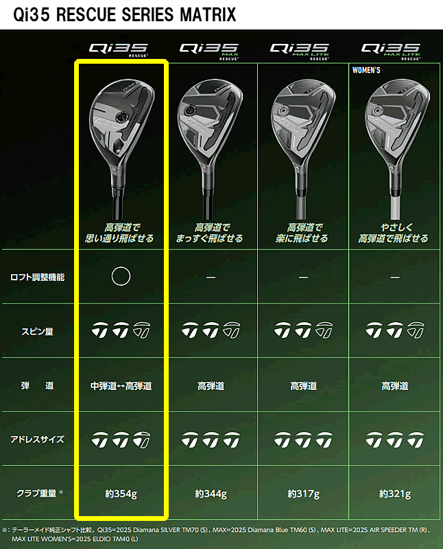 Qi35 テーラーメイド TaylorMade 日本正規品 RESCUE レスキュー