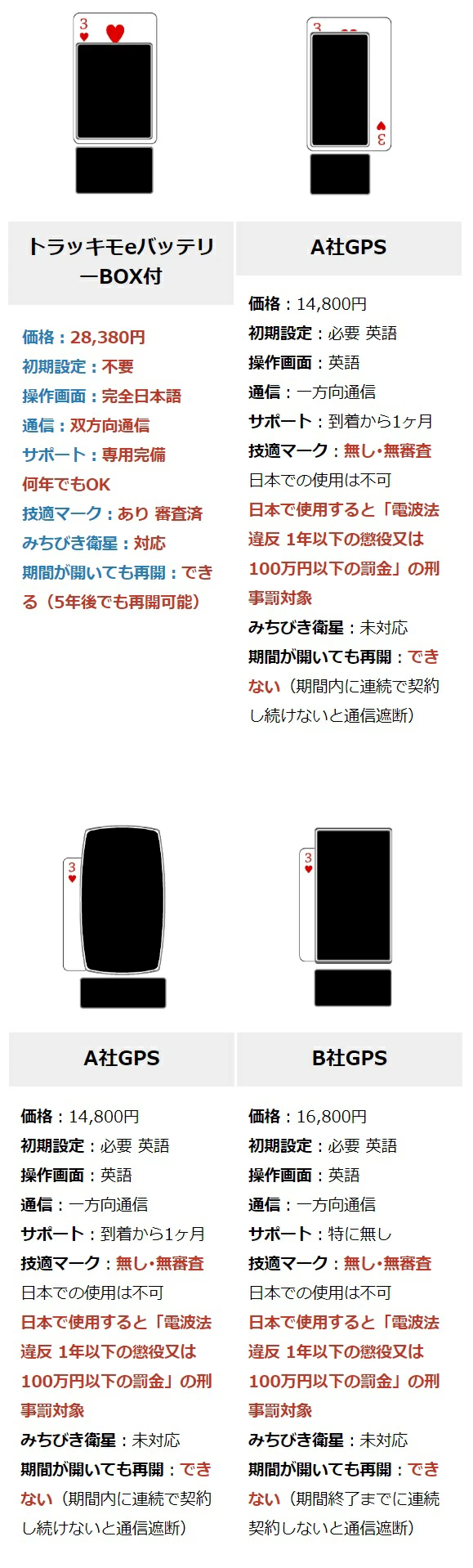 ＼過去最大の大幅値引き開催中！／トラッキモeバッテリーBOX付 GPS 発信機 超 小型 追跡 浮気 車 GPSトラッカー ケース 車両取付