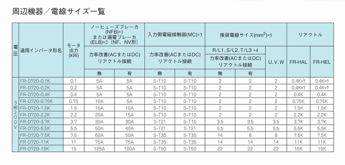 三菱インバーターFR-D720-1.5K-2.2K 2個セット | tspea.org