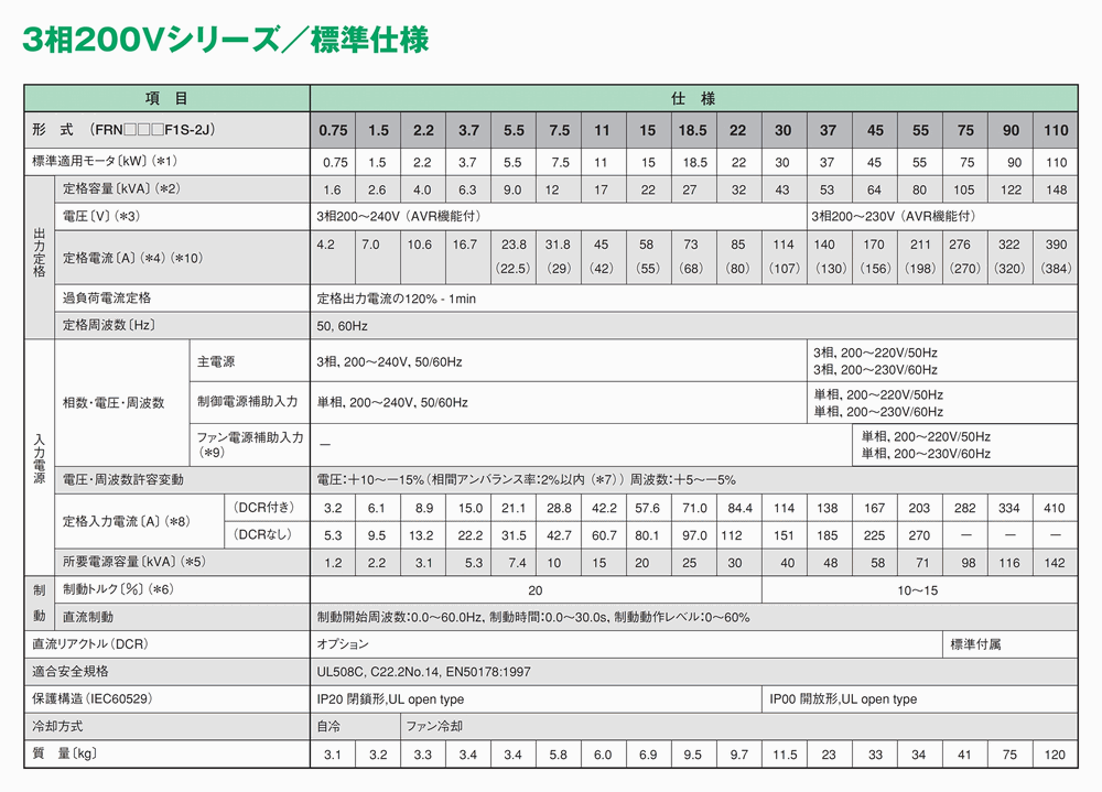 納期未定] FRN3.7F1S-2J 3相200v 適用モータ容量:3.7kw 富士電機