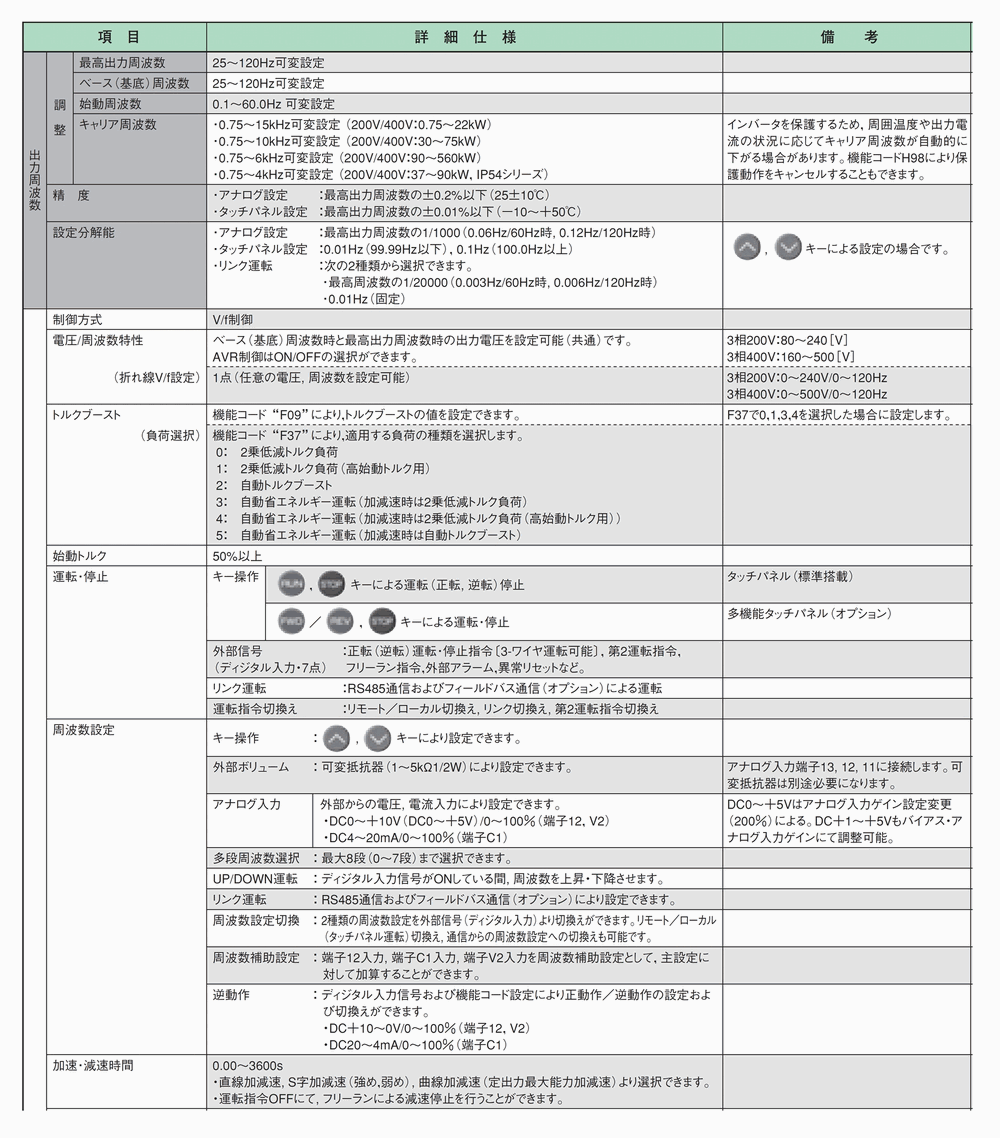 納期未定] FRN0.75E2S-2J 3相200v 適用モータ容量:0.75kw 富士電機