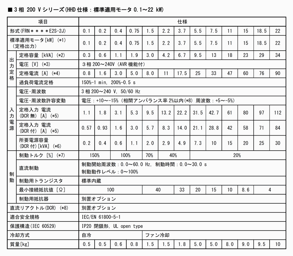 安い購入 FRN11C2S-2J 富士電機 コンパクト形インバータ 3相200Vクラス モータ容量11kW fucoa.cl 安い購入 FRN11C2S-2J 富士電機 コンパクト形インバータ 3相200Vクラス モータ容量11kW fucoa.cl