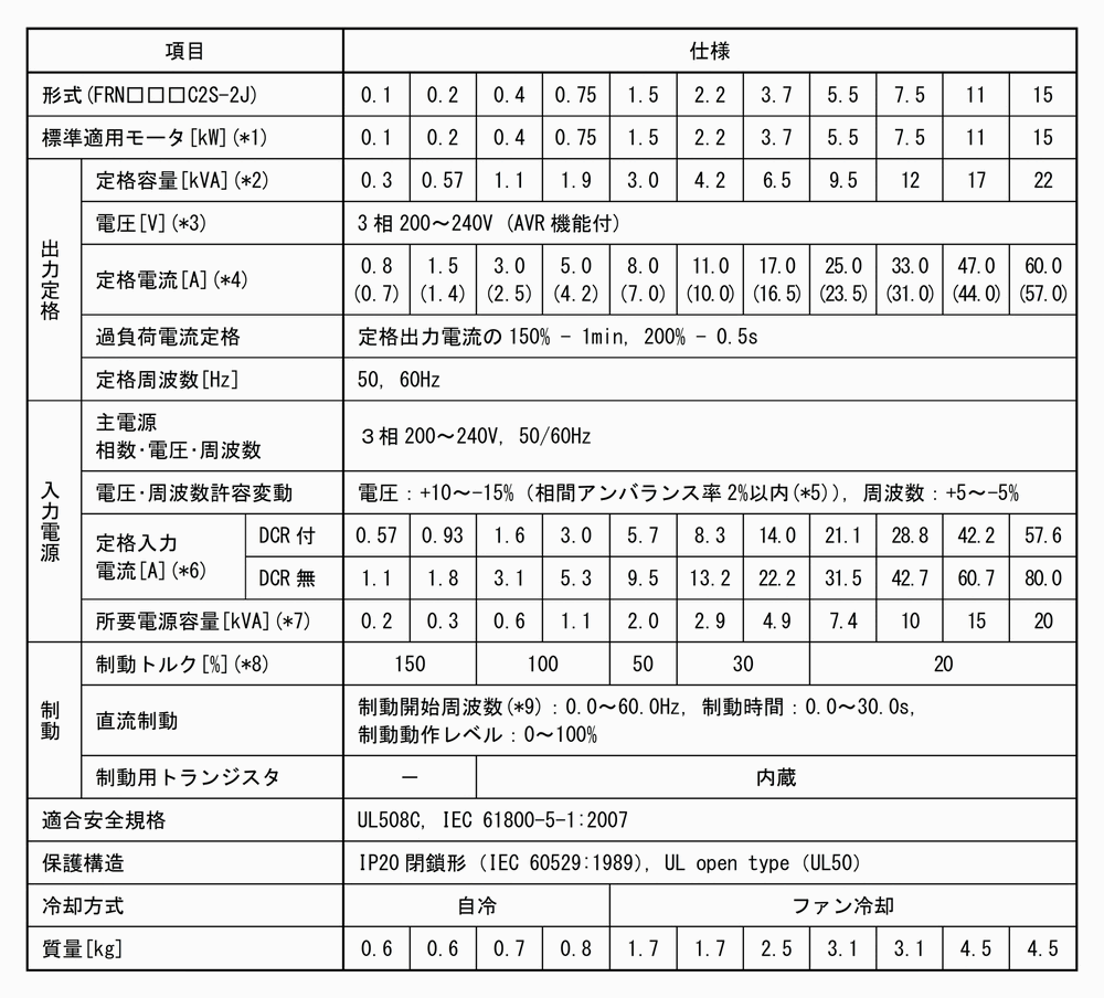 FRN3.7C2S-2J 3相200v 適用モータ容量:3.7kw 富士電機 インバータ FRENIC-Miniシリーズ : 233-07 :  制御機器ストア - 通販 - Yahoo!ショッピング