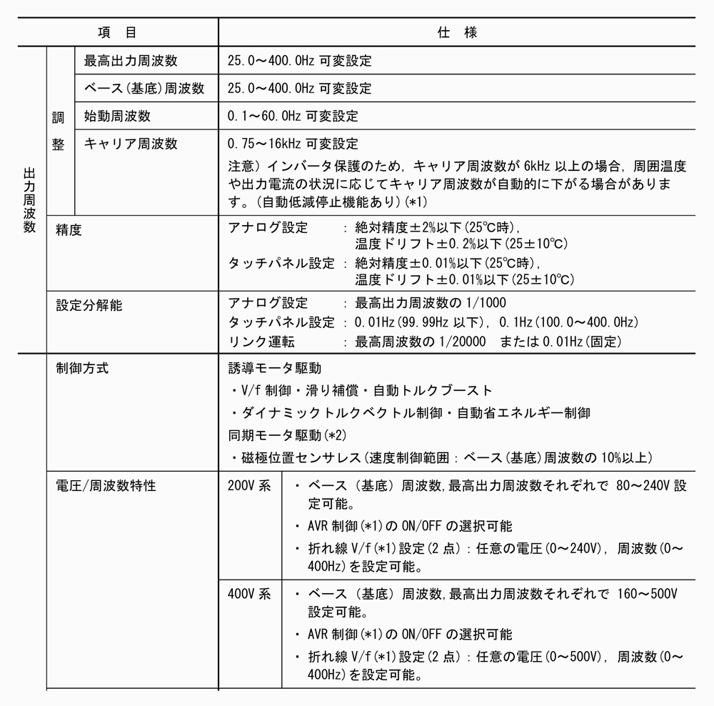 納期未定] FRN0.1C2S-2J 3相200v 適用モータ容量:0.1kw 富士電機