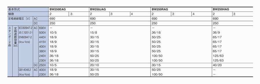 BW250EAG-3P225 富士電機 経済形 極数:3P 定格電流:225A 250Aフレーム 