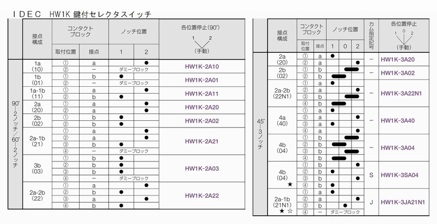 HW1K-21B10 接点:1a IDEC [2ノッチ鍵付]セレクタスイッチ (右リターン