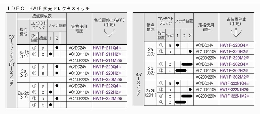 HW1F-320M2□ 接点:2a 電圧:AC200/220v IDEC [3ノッチ矢形]照光