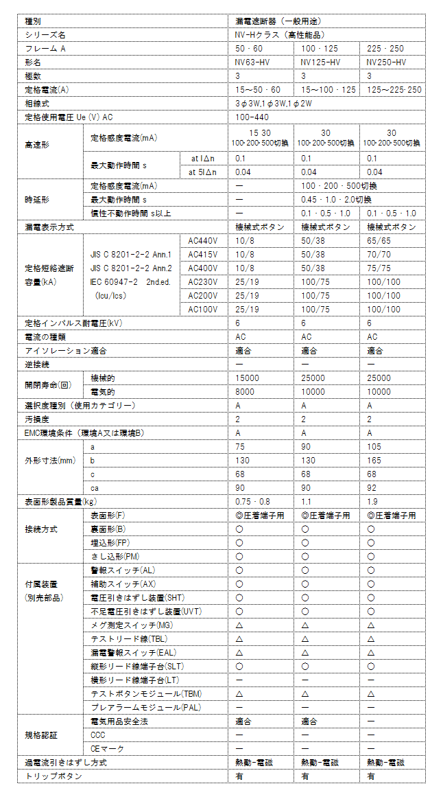 NV250-HV 3P 125A 三菱電機 [高性能品] 漏電遮断器 1.2.500mA切替 3極