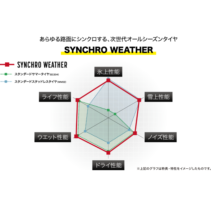 新発売[4本セット]ダンロップ シンクロ ウェザー 245/40R19 98W XL ◆DUNLOP SYNCHRO WEATHER 乗用車用オールシーズンタイヤ | DUNLOP | 01