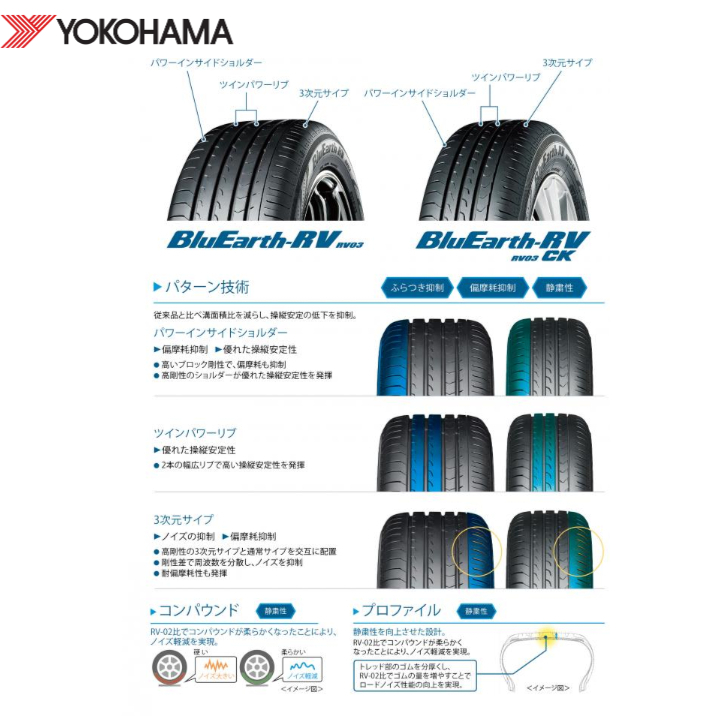 ヨコハマ ブルーアース RV-03CK 185/70R14 88S◆BluEarth rv03ck コンパクトカー用サマータイヤ 低燃費タイヤ｜greenc｜02