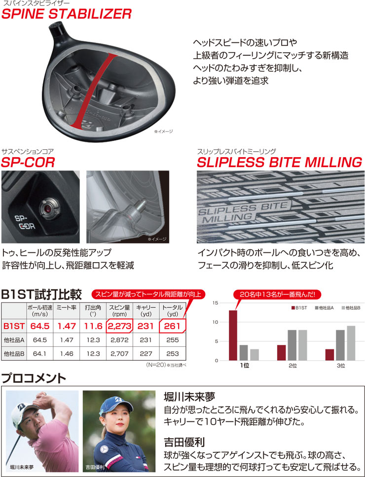 B Series 特注カスタムクラブ ブリヂストンゴルフ B1 ST ドライバー