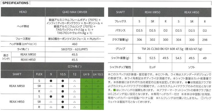 TaylorMade（テーラーメイド） 特注カスタムクラブ Qi4D MAX