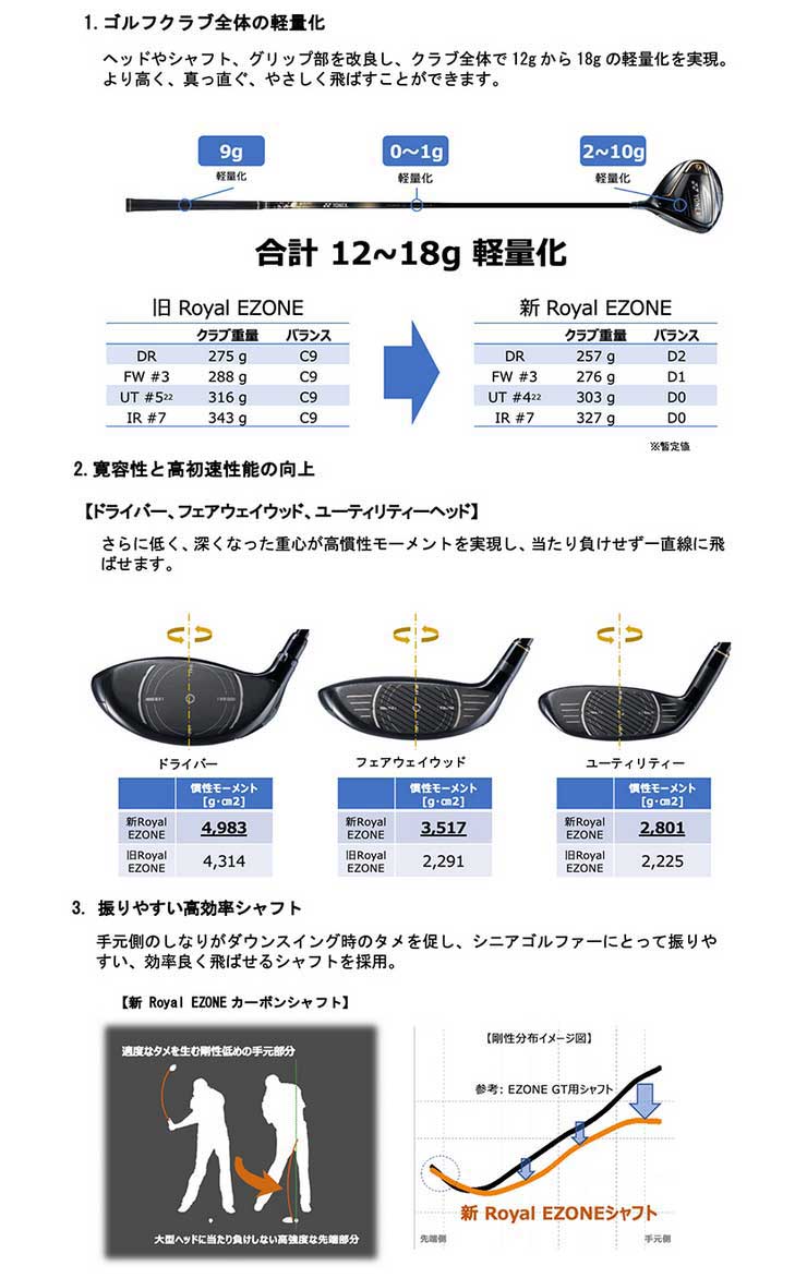 Royal EZONE 特注カスタムクラブ ヨネックス 2023モデル フェアウェイ