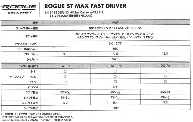 ドライバー キャロウェイ ROGUE ST MAX FAST 。ローグ ドライバー 人気TOP1 フジクラ Speeder SLK シャフト