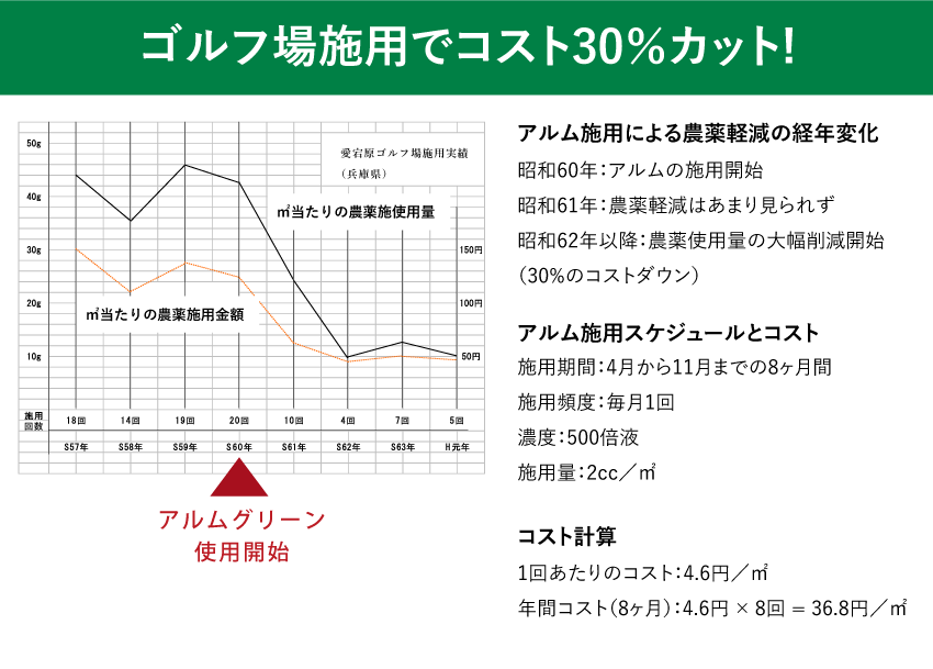 ゴルフ場施用でコスト30％カット!