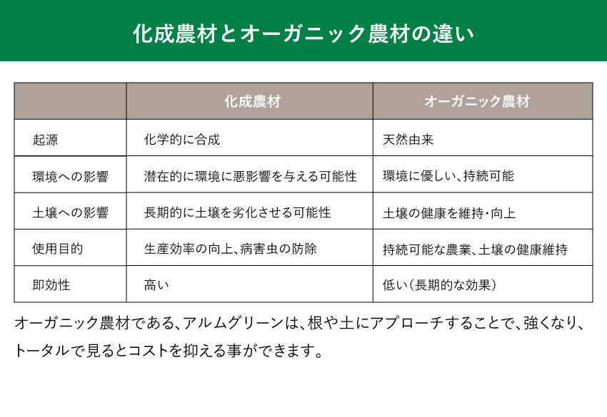 化成農材とオーガニック農材の違い