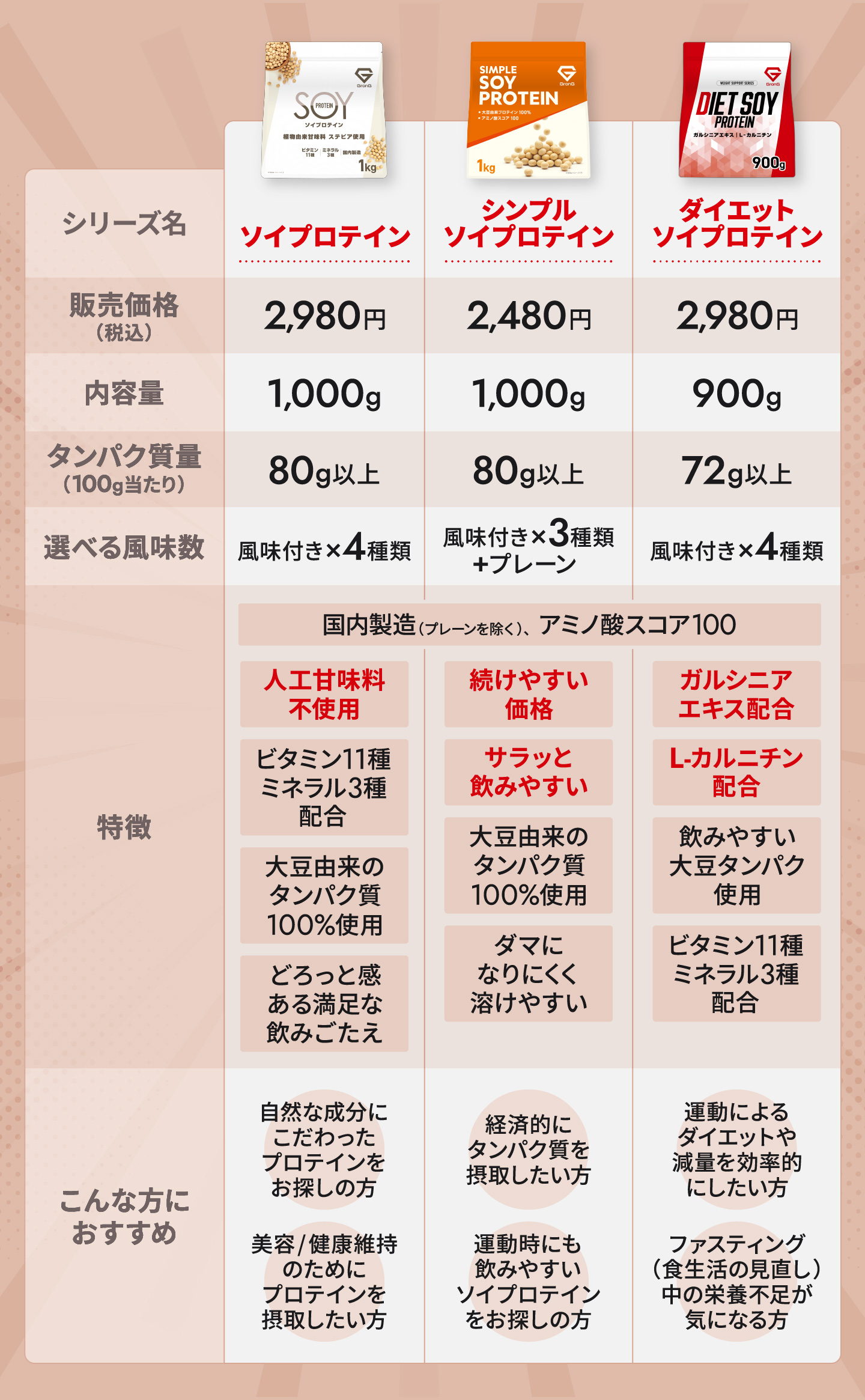 ソイプロテイン特集 - GronG Yahoo!店 - 通販 - Yahoo!ショッピング