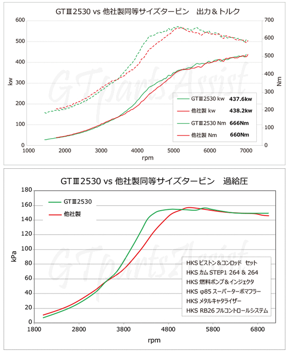 格安販売のHKS エッチ・ケー・エス スポーツタービンキット 89 BNR32 SPORTS TURBINE GT3 スカイラインGT-R KIT  08〜94 12 アクチュエーターシリーズ RB26DETT パーツ