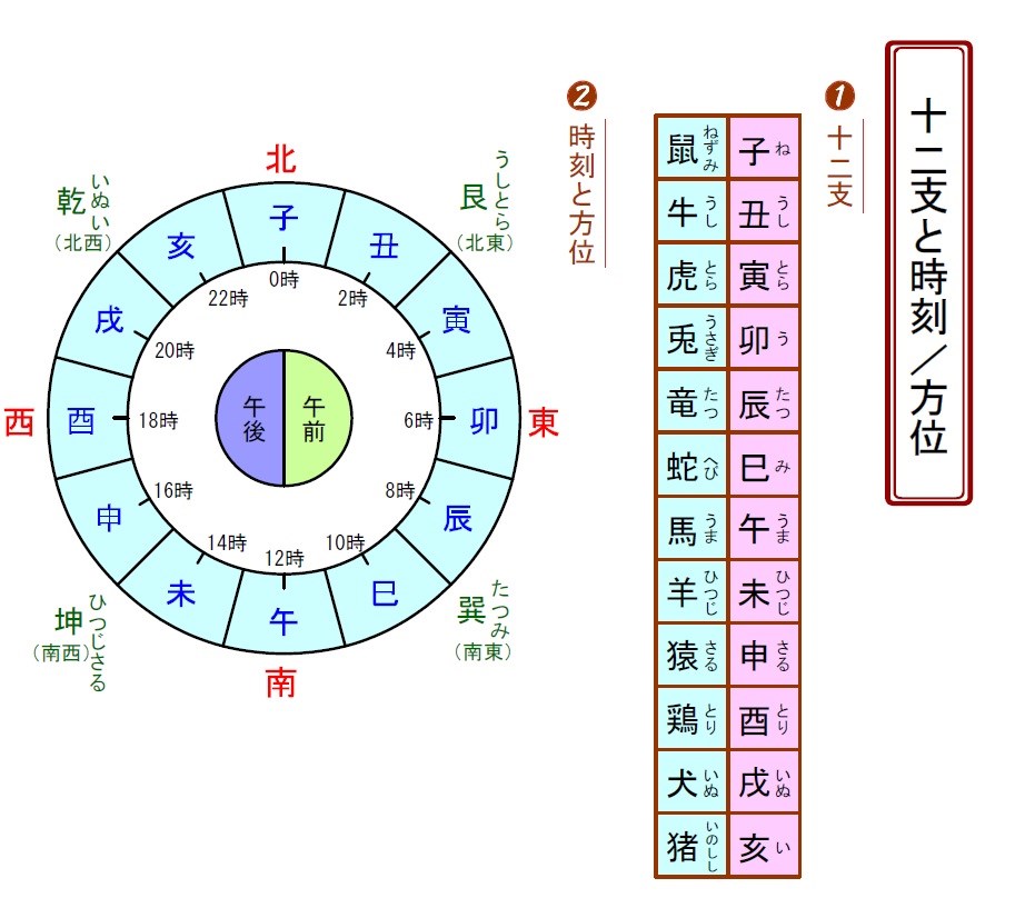 十二支と時刻/方位