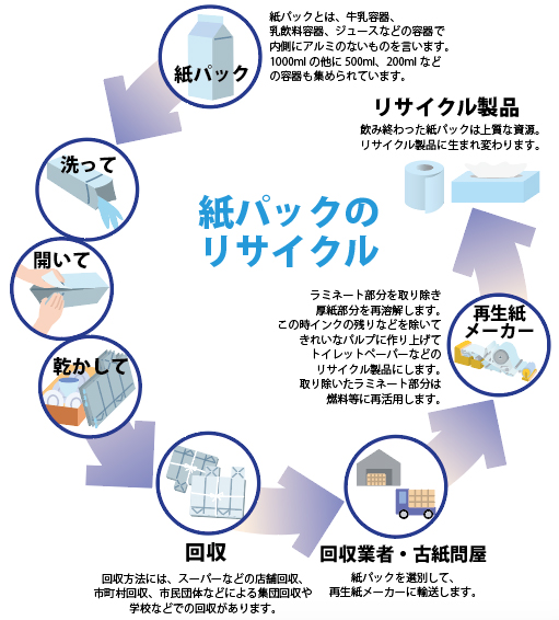 紙パックリサイクル