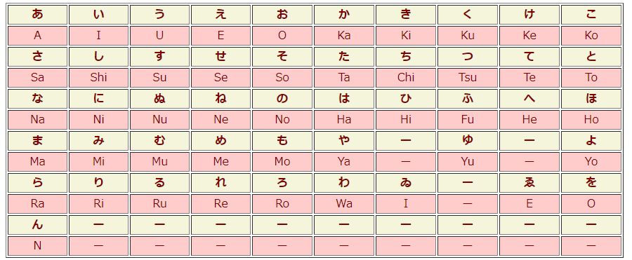 ヘボン式ローマ字表
