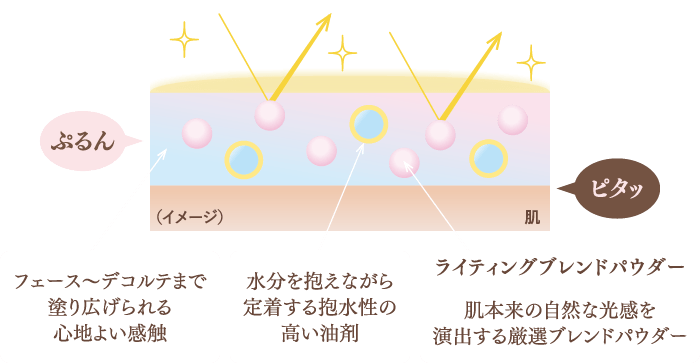 ラッピングベール処方のイメージ