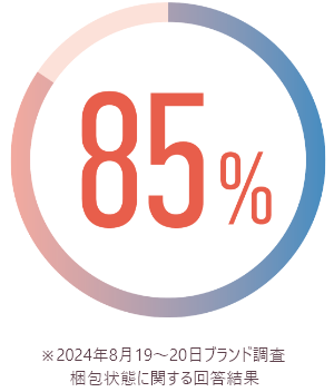 85% ※2024年8月19~20日ブランド調査梱包状態に関する回答結果