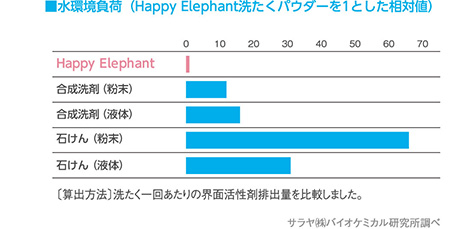 ■水環境負荷（Happy Elephant洗たくパウダーを１とした相対値）