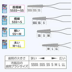 LOHACO - やわらか歯間ブラシ 極細タイプ ＳＳＳーＳサイズ 40本 細い